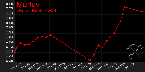 Last 31 Days Graph of Murluv