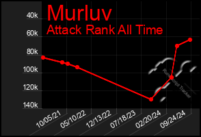 Total Graph of Murluv