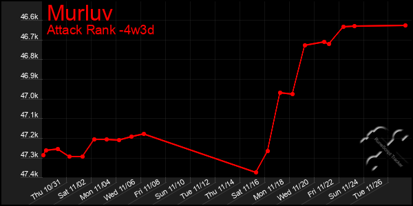 Last 31 Days Graph of Murluv