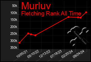 Total Graph of Murluv