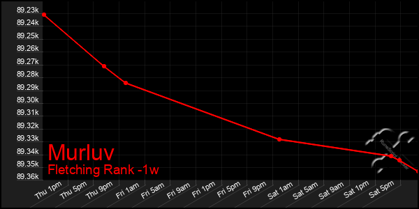 Last 7 Days Graph of Murluv