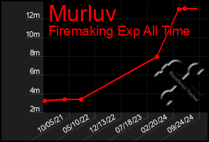 Total Graph of Murluv