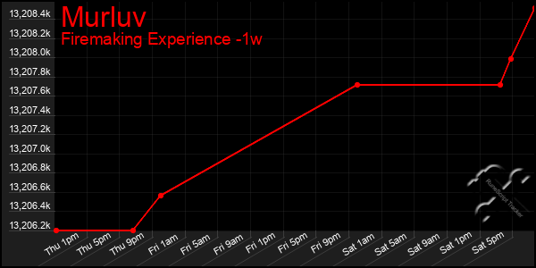 Last 7 Days Graph of Murluv