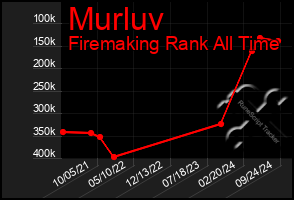 Total Graph of Murluv