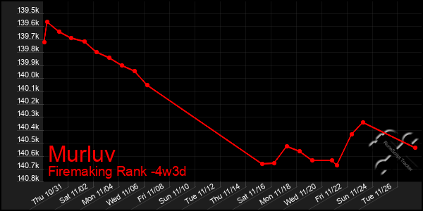 Last 31 Days Graph of Murluv