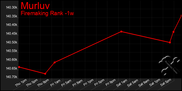 Last 7 Days Graph of Murluv