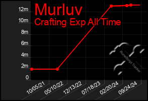 Total Graph of Murluv