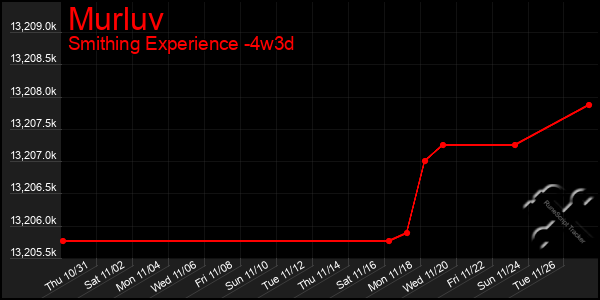 Last 31 Days Graph of Murluv