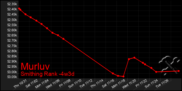 Last 31 Days Graph of Murluv