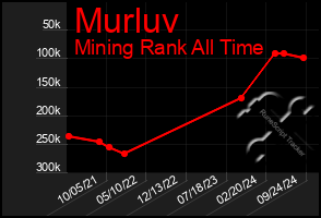 Total Graph of Murluv