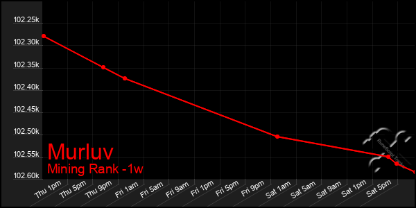 Last 7 Days Graph of Murluv