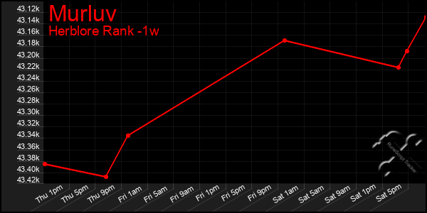 Last 7 Days Graph of Murluv