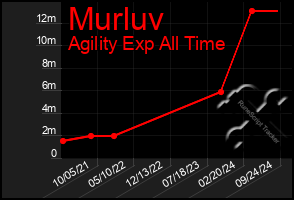 Total Graph of Murluv