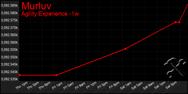 Last 7 Days Graph of Murluv