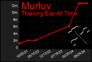 Total Graph of Murluv