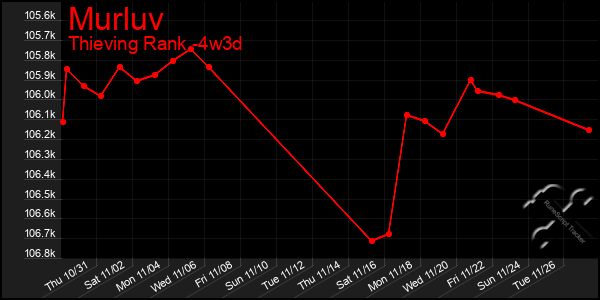 Last 31 Days Graph of Murluv