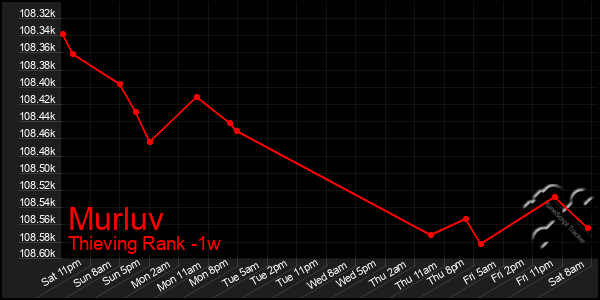 Last 7 Days Graph of Murluv