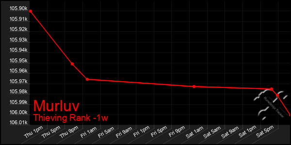 Last 7 Days Graph of Murluv