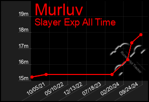 Total Graph of Murluv