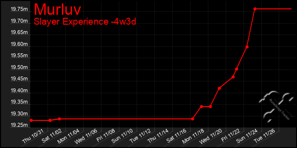 Last 31 Days Graph of Murluv