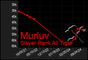 Total Graph of Murluv