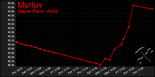 Last 31 Days Graph of Murluv