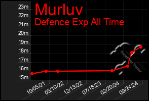 Total Graph of Murluv