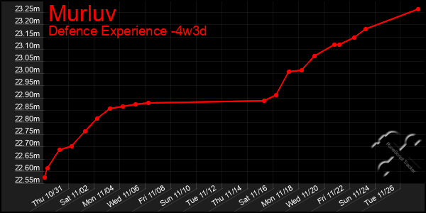 Last 31 Days Graph of Murluv