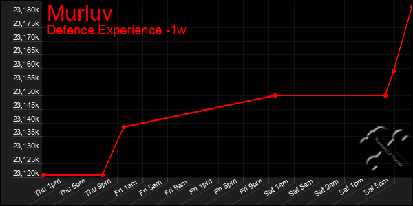 Last 7 Days Graph of Murluv