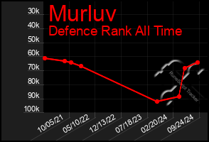 Total Graph of Murluv