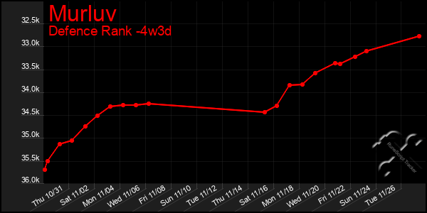 Last 31 Days Graph of Murluv