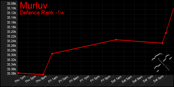 Last 7 Days Graph of Murluv