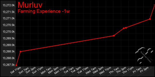 Last 7 Days Graph of Murluv