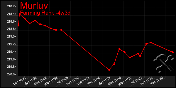 Last 31 Days Graph of Murluv