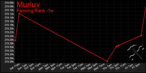 Last 7 Days Graph of Murluv