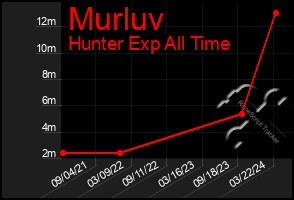 Total Graph of Murluv