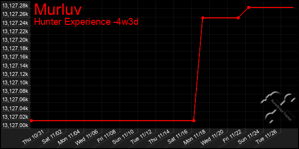 Last 31 Days Graph of Murluv