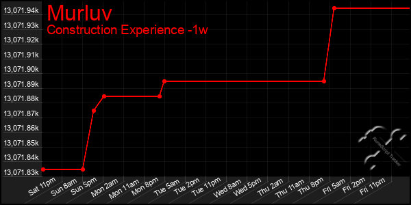 Last 7 Days Graph of Murluv