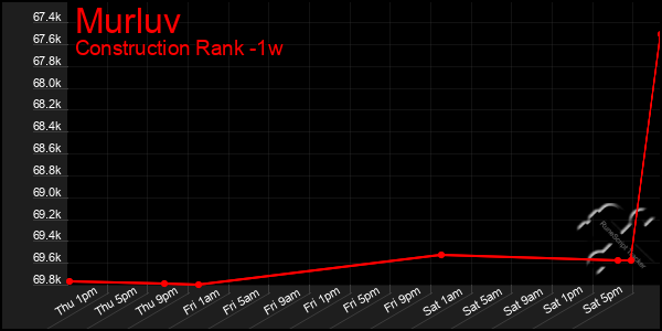 Last 7 Days Graph of Murluv