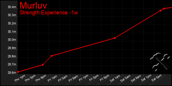 Last 7 Days Graph of Murluv