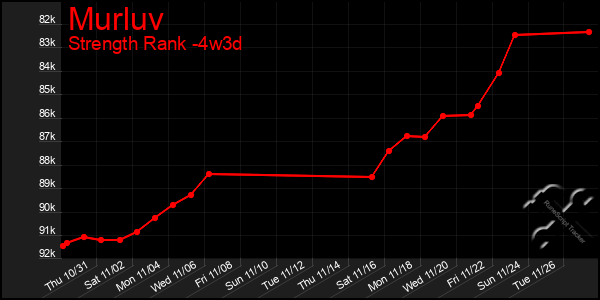 Last 31 Days Graph of Murluv