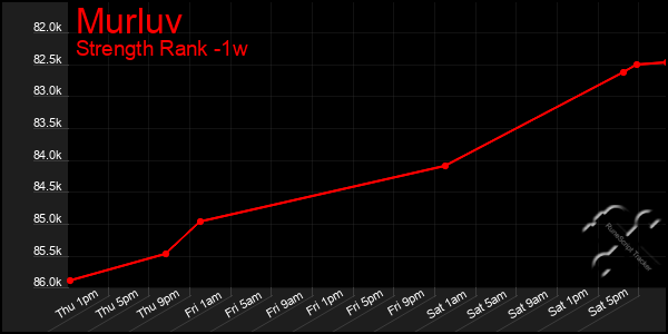 Last 7 Days Graph of Murluv