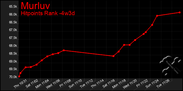 Last 31 Days Graph of Murluv