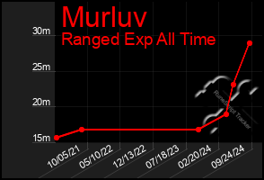 Total Graph of Murluv