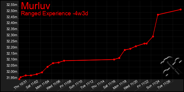 Last 31 Days Graph of Murluv