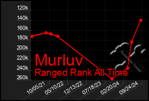 Total Graph of Murluv