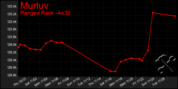 Last 31 Days Graph of Murluv