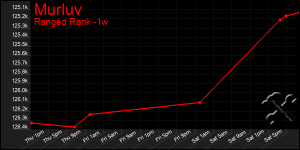 Last 7 Days Graph of Murluv