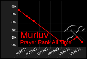 Total Graph of Murluv