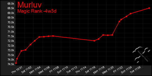 Last 31 Days Graph of Murluv